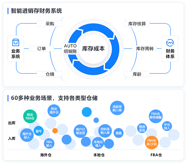 進銷存圖示