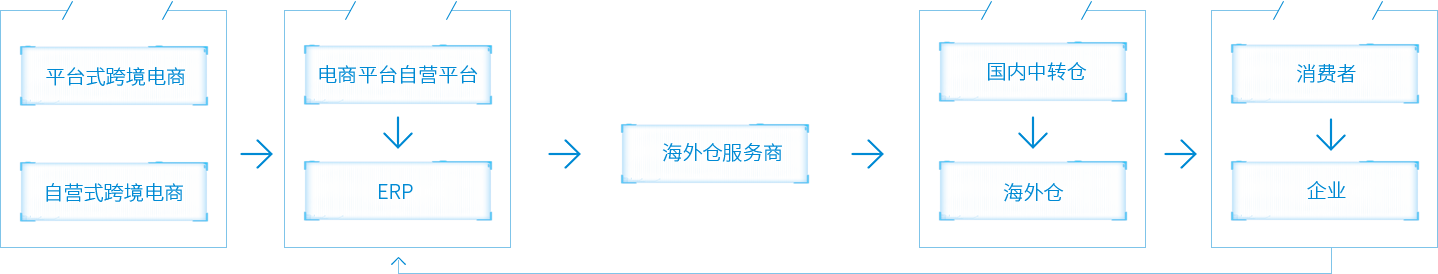 賽盒海外倉(cāng)
