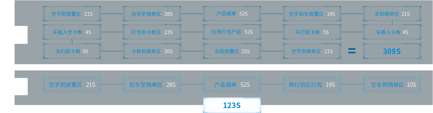 倉儲流程設(shè)計